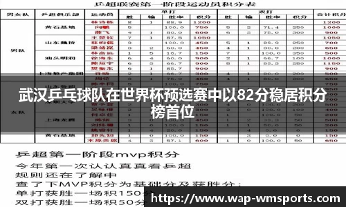 武汉乒乓球队在世界杯预选赛中以82分稳居积分榜首位